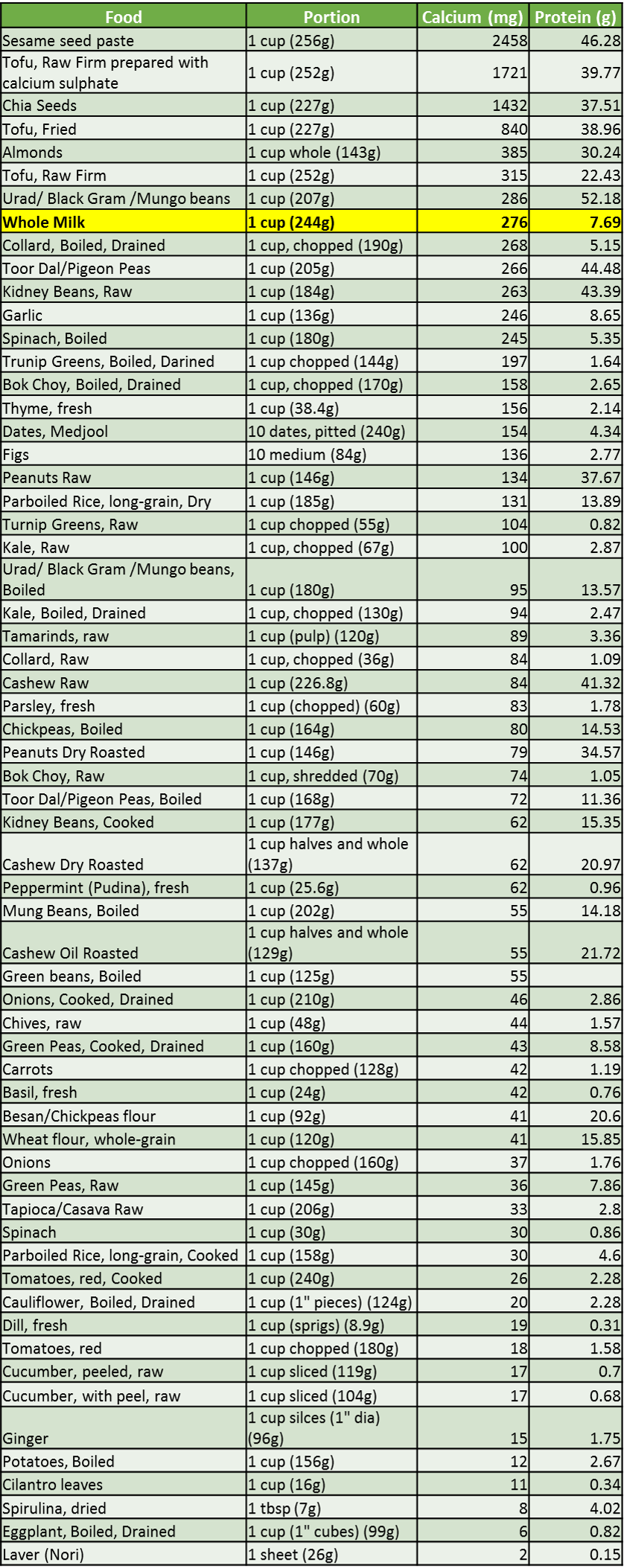 Source: USDA National Nutrient data base