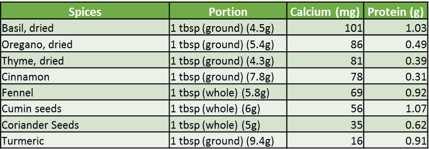 Calcium content in spices (Source: USDA National Nutrient data base)