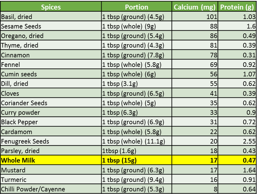 Source: USDA National Nutrient data base