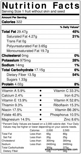 Raw Avocado Source:USDA